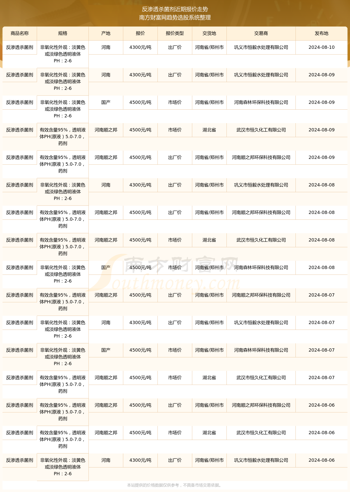 2024年8月10日反渗透杀菌剂报价_反渗透杀菌剂近期走势(图2)