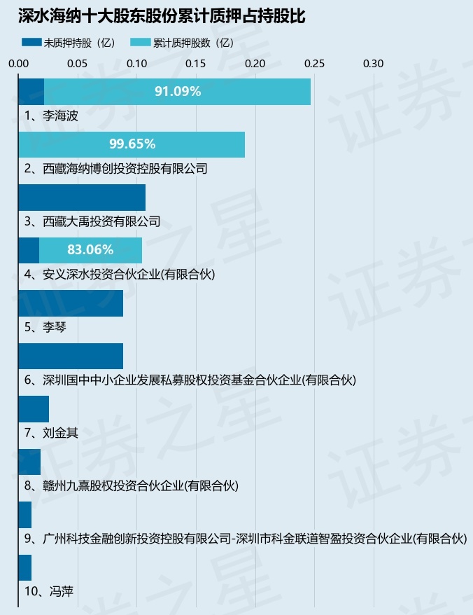 深水海纳(300961)股东西藏海纳博创投资控股有限公司质押100万股占总股本056%(图2)