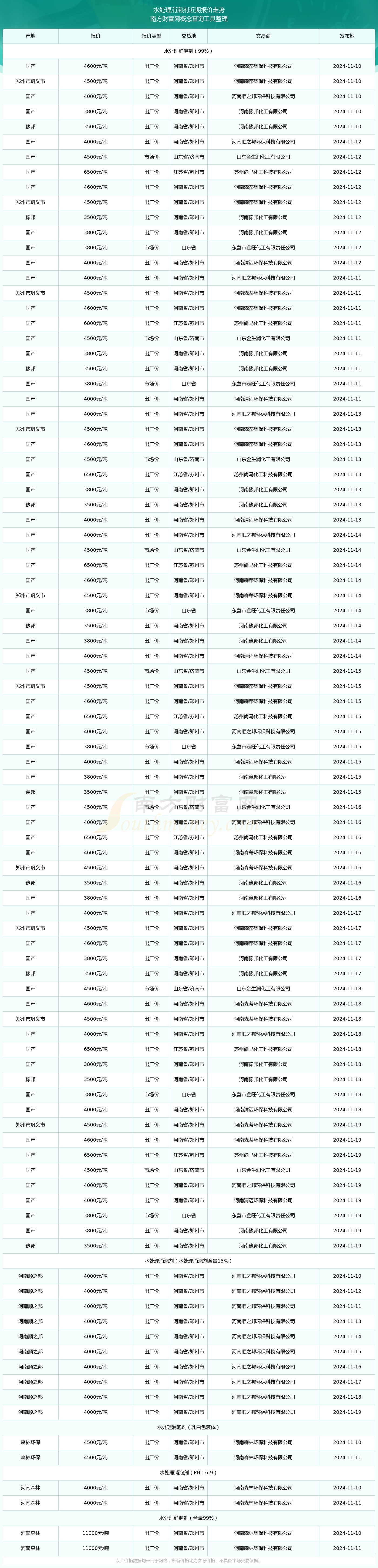 2024年11月19日水处理消泡剂报价查询(图2)