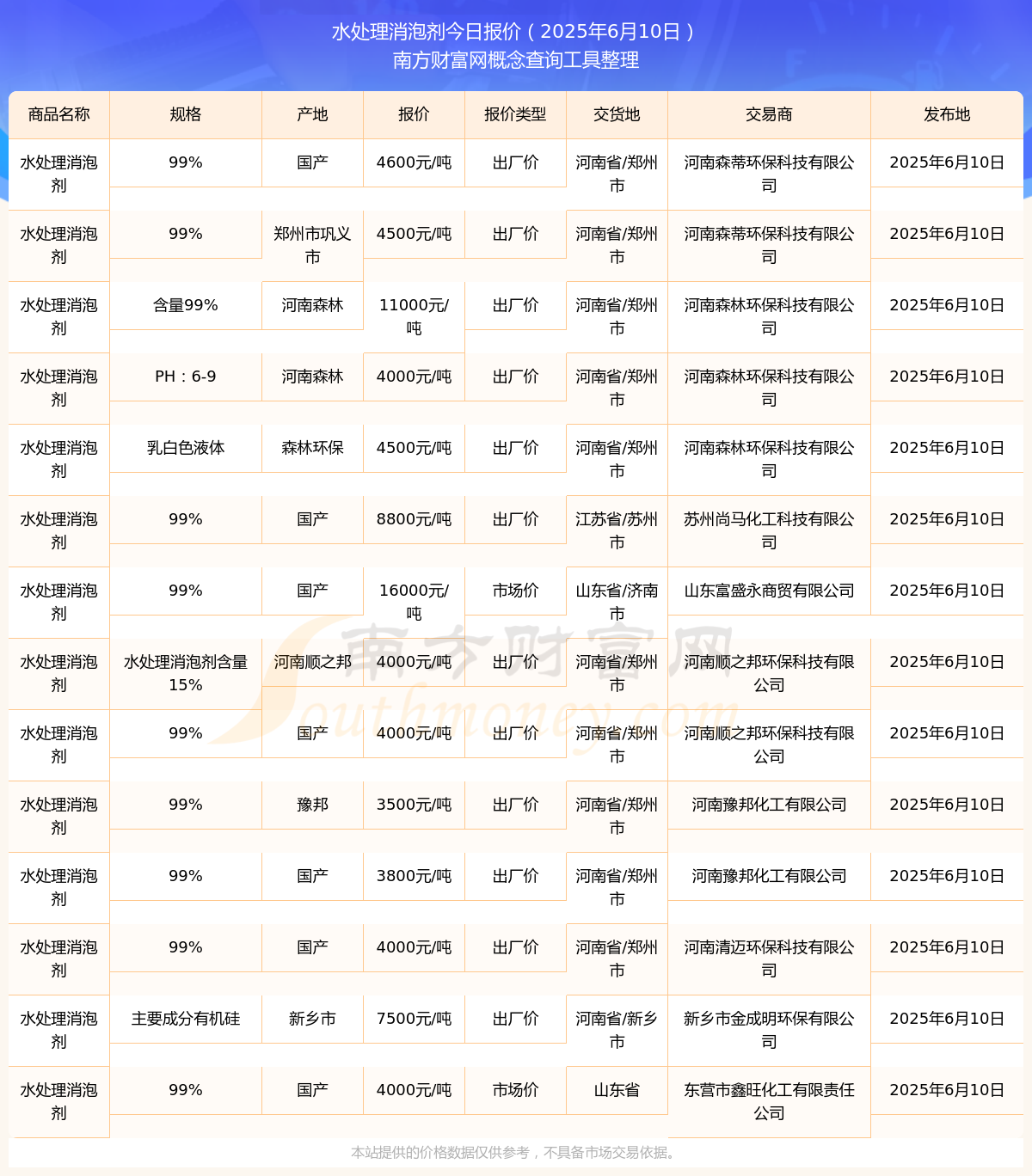 PG电子科技:水处理消泡剂报价行情(2025年6月10日)(图1)