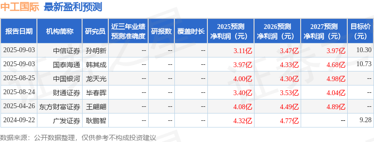 中工国际:9月5日接受机构调研中信证券、国联民生证券等多家机构参与(图1)