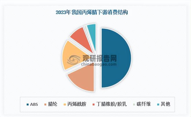 PG电子科技:我国丙烯腈行业将迎来新一轮产能集中扩张期进出口均价持续下跌(图1)
