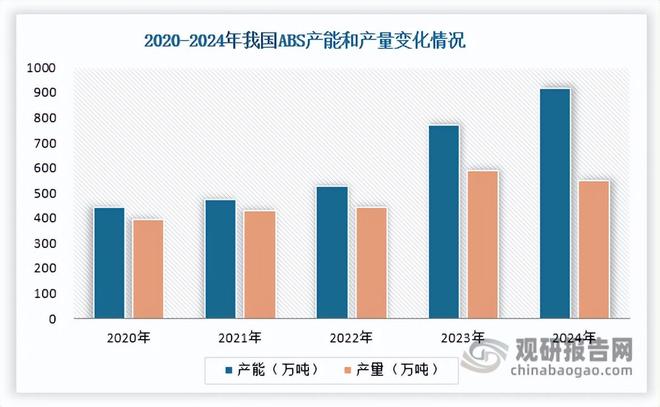 PG电子科技:我国丙烯腈行业将迎来新一轮产能集中扩张期进出口均价持续下跌(图2)