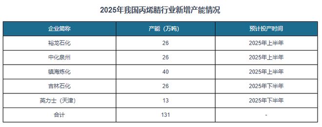PG电子科技:我国丙烯腈行业将迎来新一轮产能集中扩张期进出口均价持续下跌(图6)