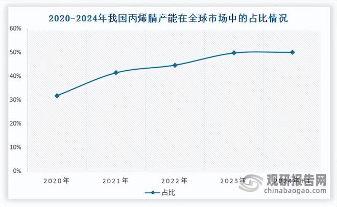 PG电子科技:我国丙烯腈行业将迎来新一轮产能集中扩张期进出口均价持续下跌(图7)