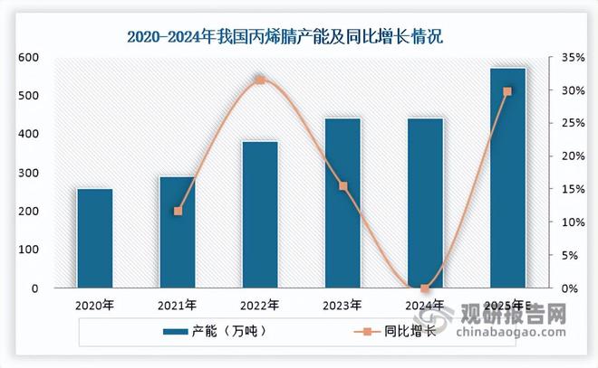 PG电子科技:我国丙烯腈行业将迎来新一轮产能集中扩张期进出口均价持续下跌(图5)
