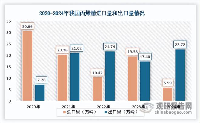 PG电子科技:我国丙烯腈行业将迎来新一轮产能集中扩张期进出口均价持续下跌(图10)