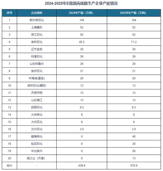 PG电子科技:我国丙烯腈行业将迎来新一轮产能集中扩张期进出口均价持续下跌(图9)
