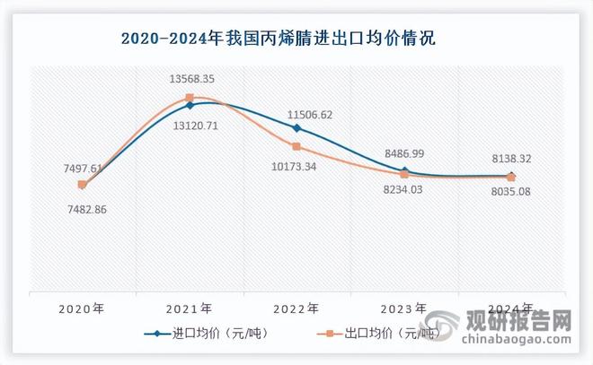 PG电子科技:我国丙烯腈行业将迎来新一轮产能集中扩张期进出口均价持续下跌(图12)