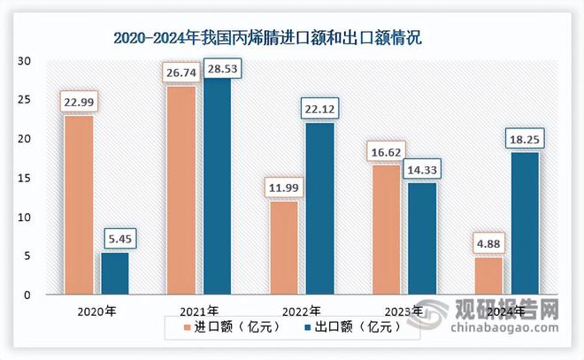 PG电子科技:我国丙烯腈行业将迎来新一轮产能集中扩张期进出口均价持续下跌(图11)