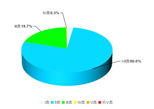 PG电子平台:福建省流域水环境质量状况(2024年)(图1)