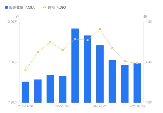 PG电子平台:碧水源A股股东户数增加158户增幅021%(图1)