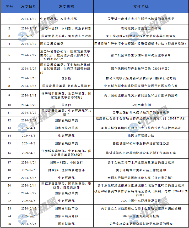 2024上半年水处理重磅政策分析:四大趋势关注水行业发展“破局出口”!(图1)