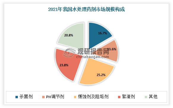 PG电子科技:我国水处理药剂市场规模不断增长泰和科技为市场龙头(图4)