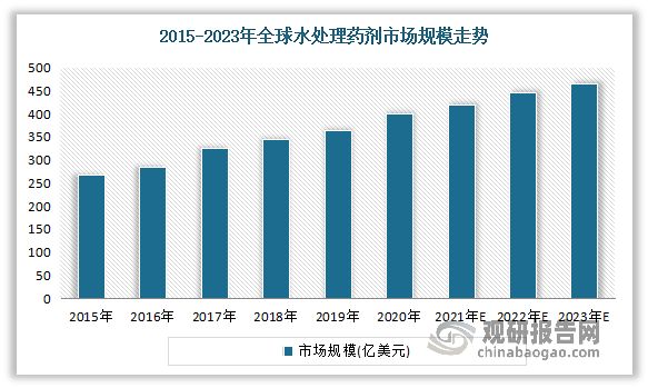 PG电子科技:我国水处理药剂市场规模不断增长泰和科技为市场龙头(图1)