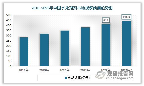 PG电子科技:我国水处理药剂市场规模不断增长泰和科技为市场龙头(图3)