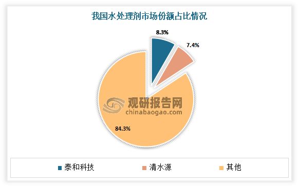 PG电子科技:我国水处理药剂市场规模不断增长泰和科技为市场龙头(图6)