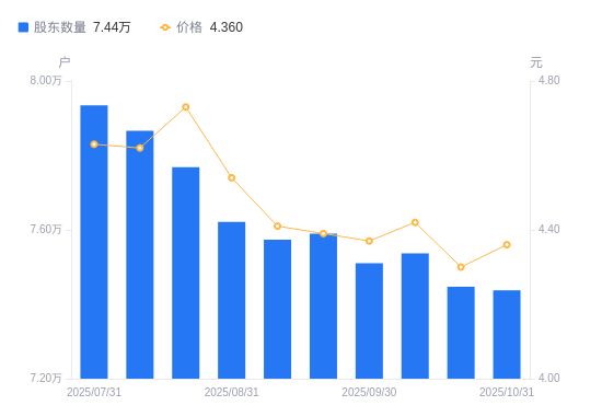 PG电子平台:碧水源A股股东户数减少96户降幅013%(图1)