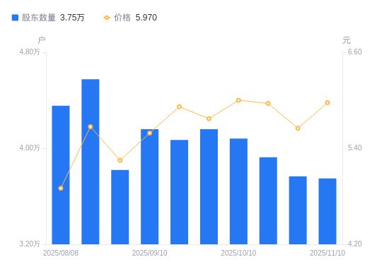 宝莫股份A股股东户数减少176户降幅047%(图1)