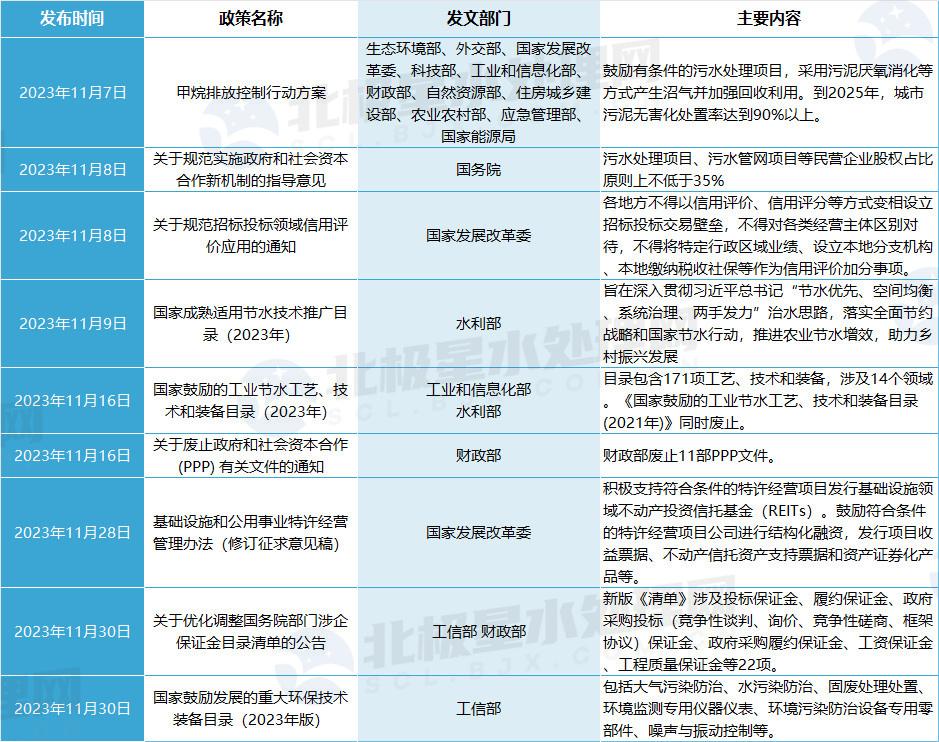 国家新政策来袭!11月份水处理领域重磅政策汇总!(图1)