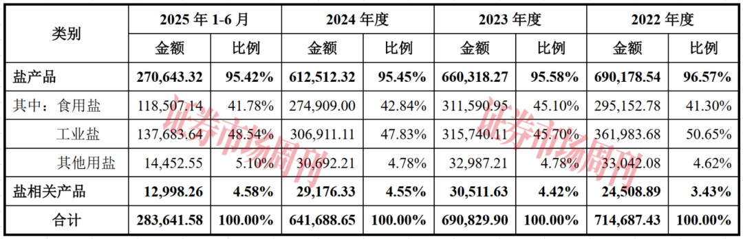 依托“中盐”“飞马”等品牌年入70亿盐业龙头要上市!(图4)