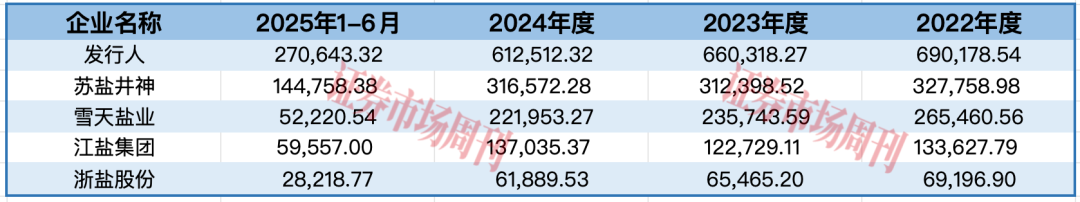 依托“中盐”“飞马”等品牌年入70亿盐业龙头要上市!(图5)