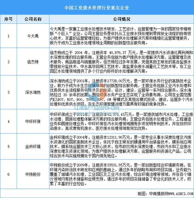 2024年中国工业废水处理行业市场规模预测及重点企业业务布局分析(图2)
